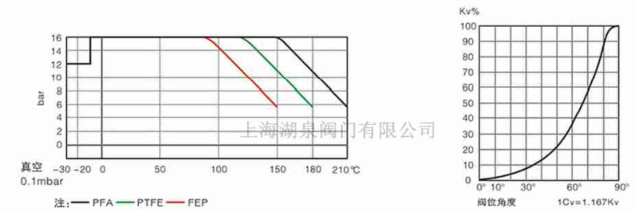全襯PTFE、PFA襯氟蝶閥