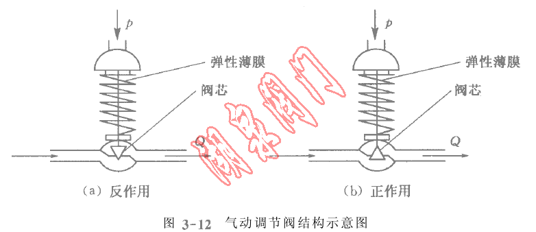 氣動調(diào)節(jié)閥結(jié)構示意圖